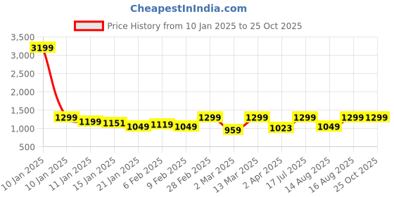 myntra.com NOBERO Men Polo Textured T-shirts nobero Price History Graph from 10 Jan 2025 to 25 Oct 2025