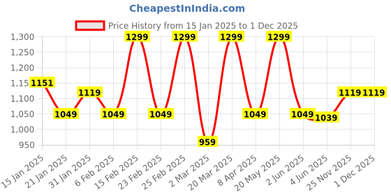 myntra.com NOBERO Men Polo Textured T-shirts nobero Price History Graph from 15 Jan 2025 to 30 Nov 2025
