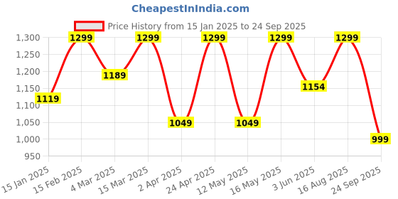 myntra.com NOBERO Men Polo Textured T-shirts nobero Price History Graph from 15 Jan 2025 to 24 Sep 2025