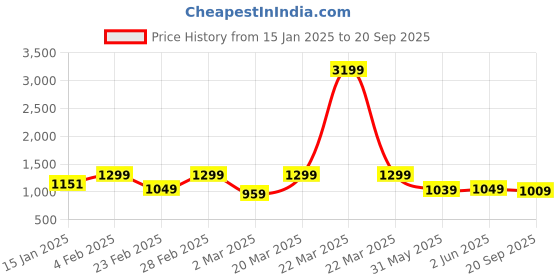 myntra.com NOBERO Men Polo Textured T-shirts nobero Price History Graph from 15 Jan 2025 to 20 Sep 2025