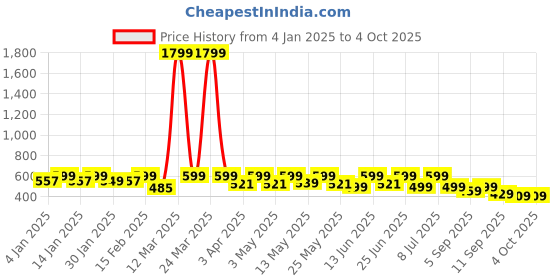 myntra.com NOBERO Men Printed Drop-Shoulder Sleeves T-shirt nobero Price History Graph from 4 Jan 2025 to 4 Oct 2025
