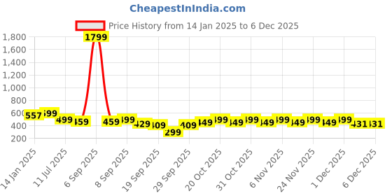myntra.com NOBERO Men Printed Drop-Shoulder Sleeves T-shirt nobero Price History Graph from 14 Jan 2025 to 1 Dec 2025