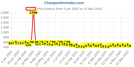 myntra.com NOBERO Men Printed Drop-Shoulder Sleeves T-shirt nobero Price History Graph from 5 Jan 2025 to 21 Nov 2025