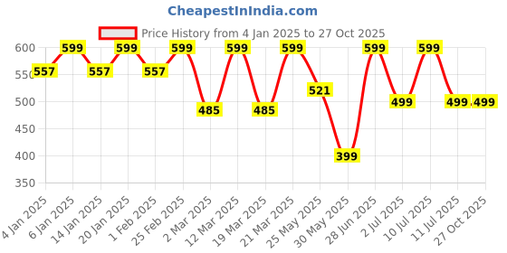 myntra.com NOBERO Men Printed Drop-Shoulder Sleeves T-shirt nobero Price History Graph from 4 Jan 2025 to 27 Oct 2025