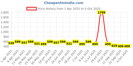 myntra.com NOBERO Men Printed Drop-Shoulder Sleeves T-shirt nobero Price History Graph from 1 Apr 2025 to 4 Oct 2025