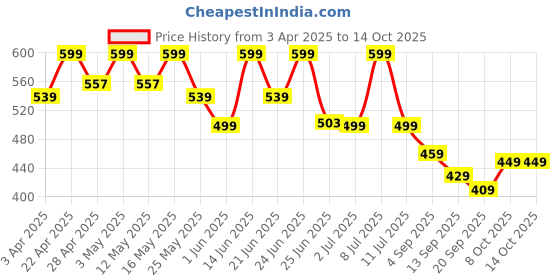 myntra.com NOBERO Men Printed Drop-Shoulder Sleeves T-shirt nobero Price History Graph from 3 Apr 2025 to 13 Oct 2025