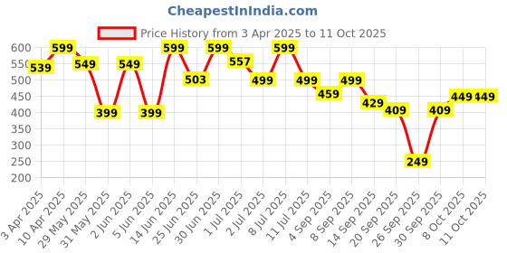 myntra.com NOBERO Men Printed Drop-Shoulder Sleeves T-shirt nobero Price History Graph from 3 Apr 2025 to 11 Oct 2025