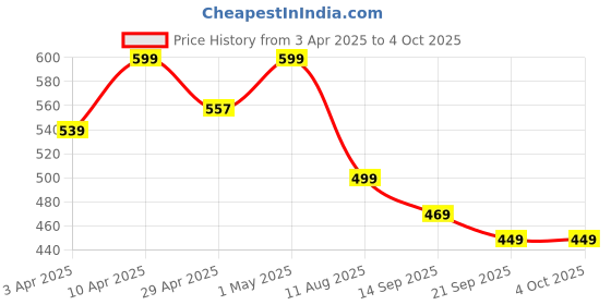 myntra.com NOBERO Men Printed Drop-Shoulder Sleeves T-shirt nobero Price History Graph from 3 Apr 2025 to 4 Oct 2025