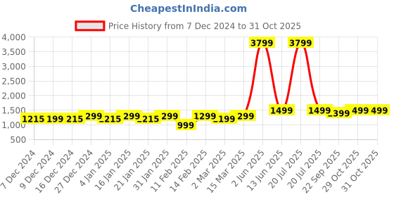 myntra.com NOBERO Men Printed Hooded Sweatshirt nobero Price History Graph from 7 Dec 2024 to 30 Oct 2025