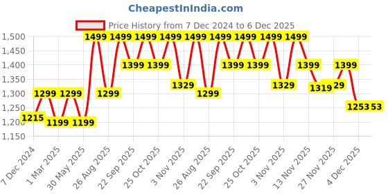 myntra.com NOBERO Men Printed Hooded Sweatshirt nobero Price History Graph from 7 Dec 2024 to 5 Dec 2025