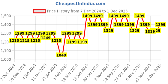 myntra.com NOBERO Men Printed Hooded Sweatshirt nobero Price History Graph from 7 Dec 2024 to 1 Dec 2025