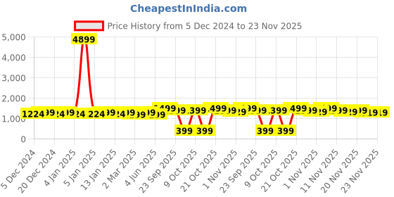myntra.com NOBERO Men Printed Hooded Sweatshirt nobero Price History Graph from 5 Dec 2024 to 22 Nov 2025