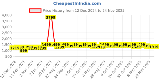 myntra.com NOBERO Men Printed Hooded Sweatshirt nobero Price History Graph from 12 Dec 2024 to 22 Nov 2025