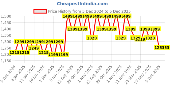 myntra.com NOBERO Men Printed Hooded Sweatshirt nobero Price History Graph from 5 Dec 2024 to 5 Dec 2025