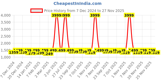 myntra.com NOBERO Men Printed Hooded Sweatshirt nobero Price History Graph from 7 Dec 2024 to 27 Nov 2025