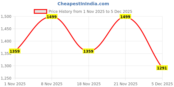 myntra.com NOBERO Men Printed Hooded Sweatshirt nobero Price History Graph from 1 Nov 2025 to 5 Dec 2025