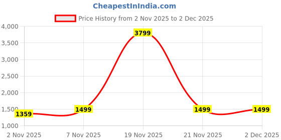 myntra.com NOBERO Men Printed Hooded Sweatshirt nobero Price History Graph from 2 Nov 2025 to 2 Dec 2025
