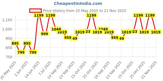 myntra.com nobero Men Printed Oversized Fit Joggers nobero Price History Graph from 25 May 2025 to 21 Nov 2025