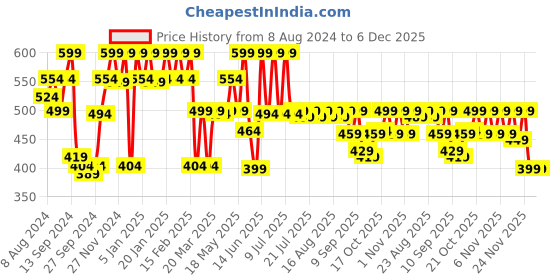 myntra.com NOBERO Men Printed Oversized Pure Cotton T-shirt nobero Price History Graph from 8 Aug 2024 to 6 Dec 2025