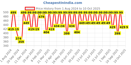 myntra.com NOBERO Men Printed Pockets T-shirt nobero Price History Graph from 1 Aug 2024 to 9 Oct 2025