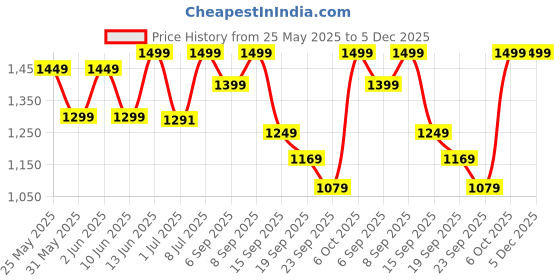 myntra.com NOBERO Men Printed Relaxed Loose Fit Pleated Cargos Trousers nobero Price History Graph from 25 May 2025 to 5 Dec 2025