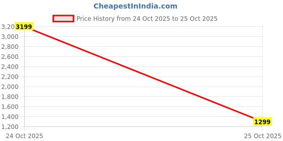 myntra.com NOBERO Men Printed Sweatshirt nobero Price History Graph from 24 Oct 2025 to 25 Oct 2025