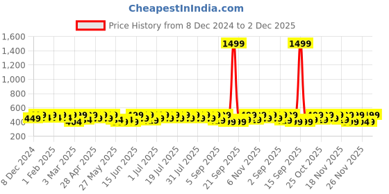 myntra.com NOBERO Men Printed T-shirt nobero Price History Graph from 8 Dec 2024 to 2 Dec 2025