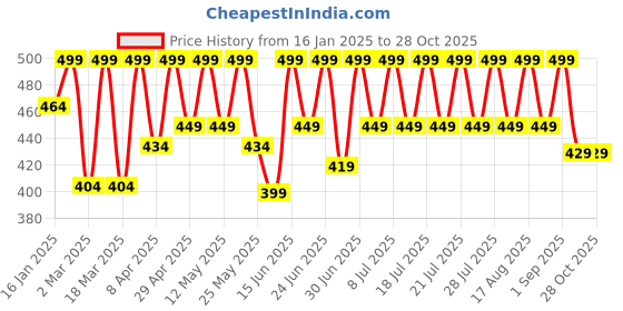 myntra.com NOBERO Men Printed T-shirt nobero Price History Graph from 16 Jan 2025 to 28 Oct 2025