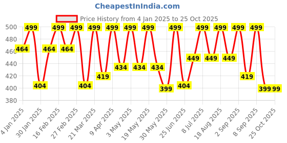 myntra.com NOBERO Men Printed T-shirt nobero Price History Graph from 4 Jan 2025 to 25 Oct 2025