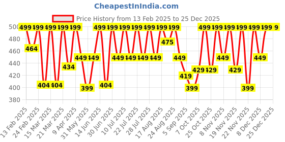 myntra.com NOBERO Men Printed T-shirt nobero Price History Graph from 13 Feb 2025 to 25 Dec 2025