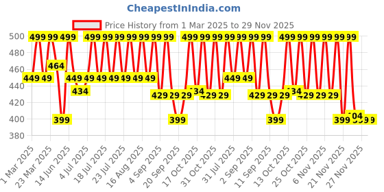 myntra.com NOBERO Men Printed T-shirt nobero Price History Graph from 1 Mar 2025 to 27 Nov 2025