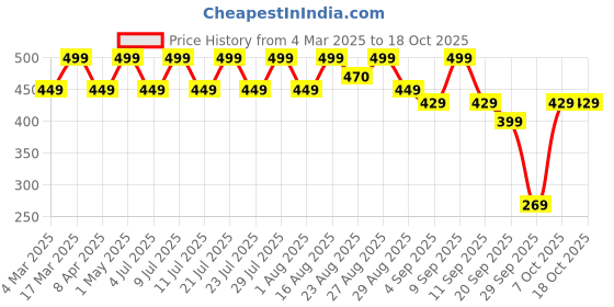myntra.com NOBERO Men Printed T-shirt nobero Price History Graph from 4 Mar 2025 to 18 Oct 2025