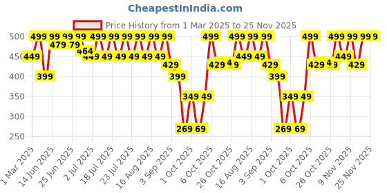 myntra.com NOBERO Men Printed T-shirt nobero Price History Graph from 1 Mar 2025 to 25 Nov 2025
