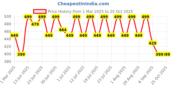 myntra.com NOBERO Men Printed T-shirt nobero Price History Graph from 1 Mar 2025 to 25 Oct 2025