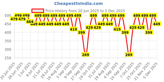 myntra.com NOBERO Men Printed T-shirt nobero Price History Graph from 20 Jun 2025 to 5 Dec 2025