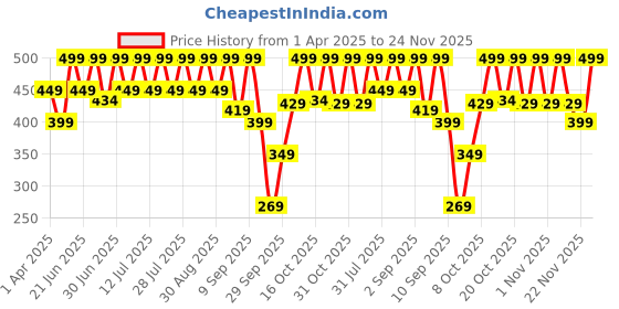 myntra.com NOBERO Men Printed T-shirt nobero Price History Graph from 1 Apr 2025 to 24 Nov 2025