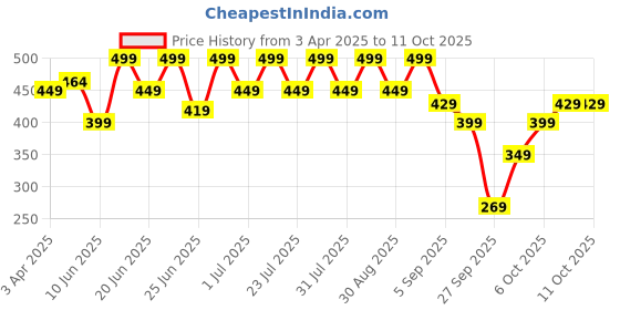 myntra.com NOBERO Men Printed T-shirt nobero Price History Graph from 3 Apr 2025 to 10 Oct 2025