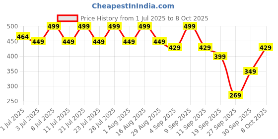 myntra.com NOBERO Men Printed T-shirt nobero Price History Graph from 1 Jul 2025 to 8 Oct 2025