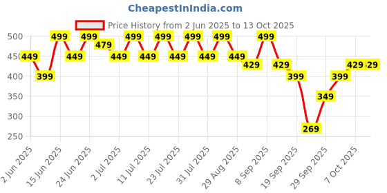 myntra.com NOBERO Men Printed T-shirt nobero Price History Graph from 2 Jun 2025 to 13 Oct 2025