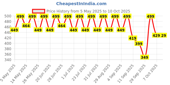 myntra.com NOBERO Men Printed T-shirt nobero Price History Graph from 5 May 2025 to 9 Oct 2025