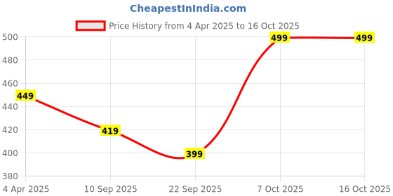 myntra.com NOBERO Men Printed T-shirt nobero Price History Graph from 4 Apr 2025 to 16 Oct 2025