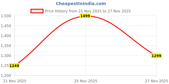 myntra.com NOBERO Men Regular Printed Sweatshirt nobero Price History Graph from 21 Nov 2025 to 27 Nov 2025