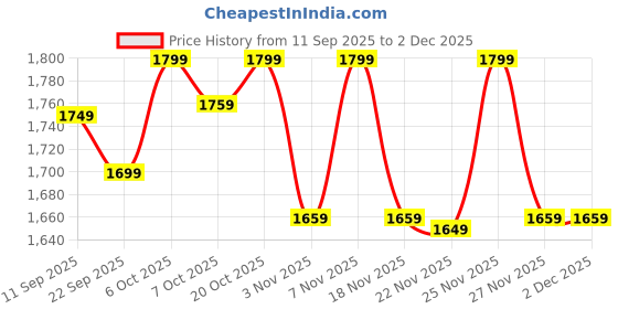 myntra.com NOBERO Men Relaxed Loose Fit Cargos nobero Price History Graph from 11 Sep 2025 to 1 Dec 2025