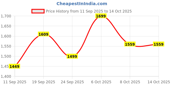 myntra.com NOBERO Men Relaxed Relexed Fit Cargos nobero Price History Graph from 11 Sep 2025 to 13 Oct 2025