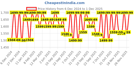 myntra.com NOBERO Men Relaxed Spread Collar Textured Casual Shirt nobero Price History Graph from 6 Dec 2024 to 1 Dec 2025