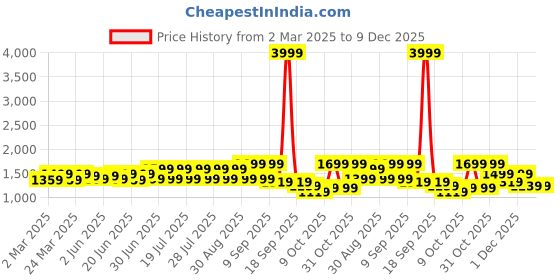 myntra.com NOBERO Men Relaxed Straight Leg Straight Fit Cargos Trousers nobero Price History Graph from 2 Mar 2025 to 9 Dec 2025