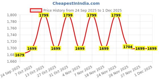 myntra.com NOBERO Men Smart Tapered Fit Cargos Trousers nobero Price History Graph from 24 Sep 2025 to 1 Dec 2025