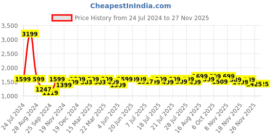 myntra.com NOBERO Men Solid Baggy Cargo Pants nobero Price History Graph from 24 Jul 2024 to 25 Nov 2025