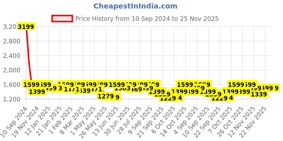 myntra.com NOBERO Men Solid Baggy Cargo Pants nobero Price History Graph from 10 Sep 2024 to 25 Nov 2025
