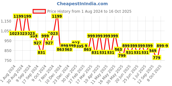 myntra.com NOBERO Men Solid Oversized Joggers nobero Price History Graph from 1 Aug 2024 to 16 Oct 2025